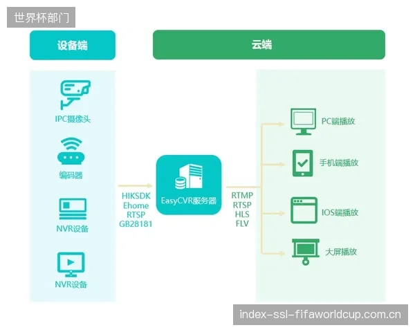 边缘计算在专业体育场馆的渗透率已达30%，有效缓解了高清视频与海量可穿戴数据回传云端的带宽压力